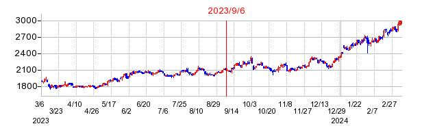 2023年9月6日 13:03前後のの株価チャート